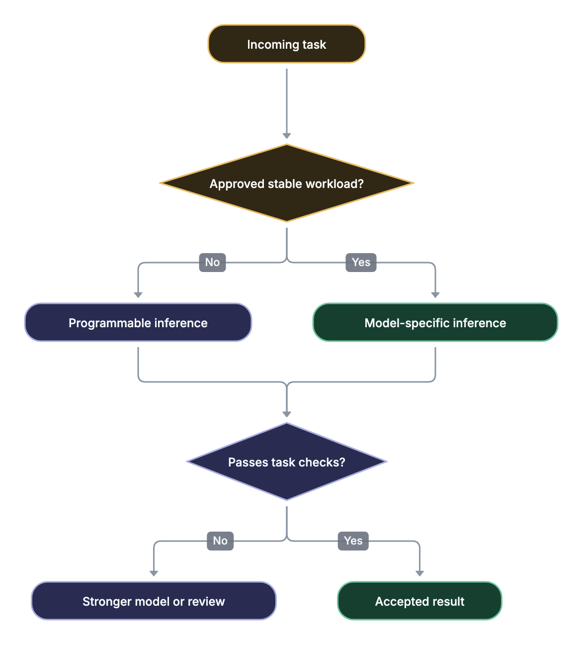 Route stable AI workloads to specialised inference, then validate results