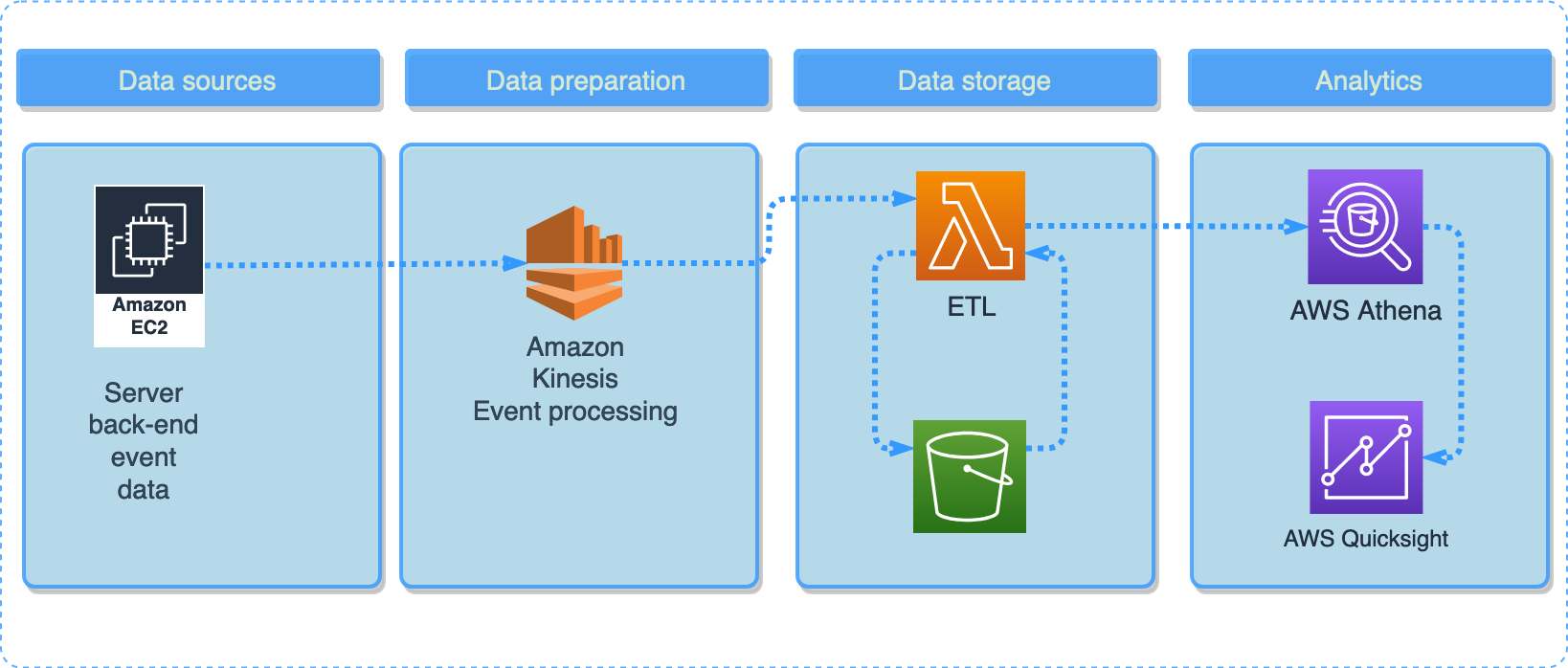 data pipeline design