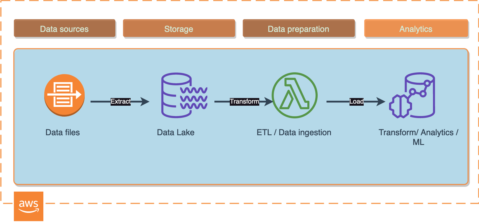 data pipeline design