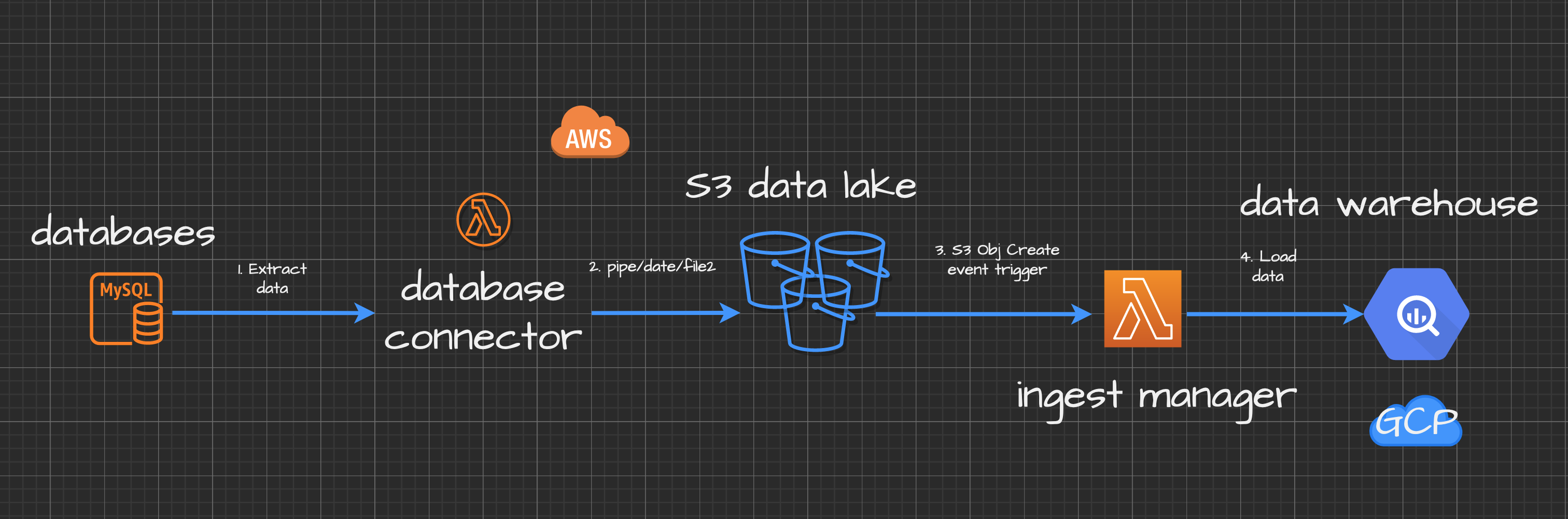 mySQL data connector