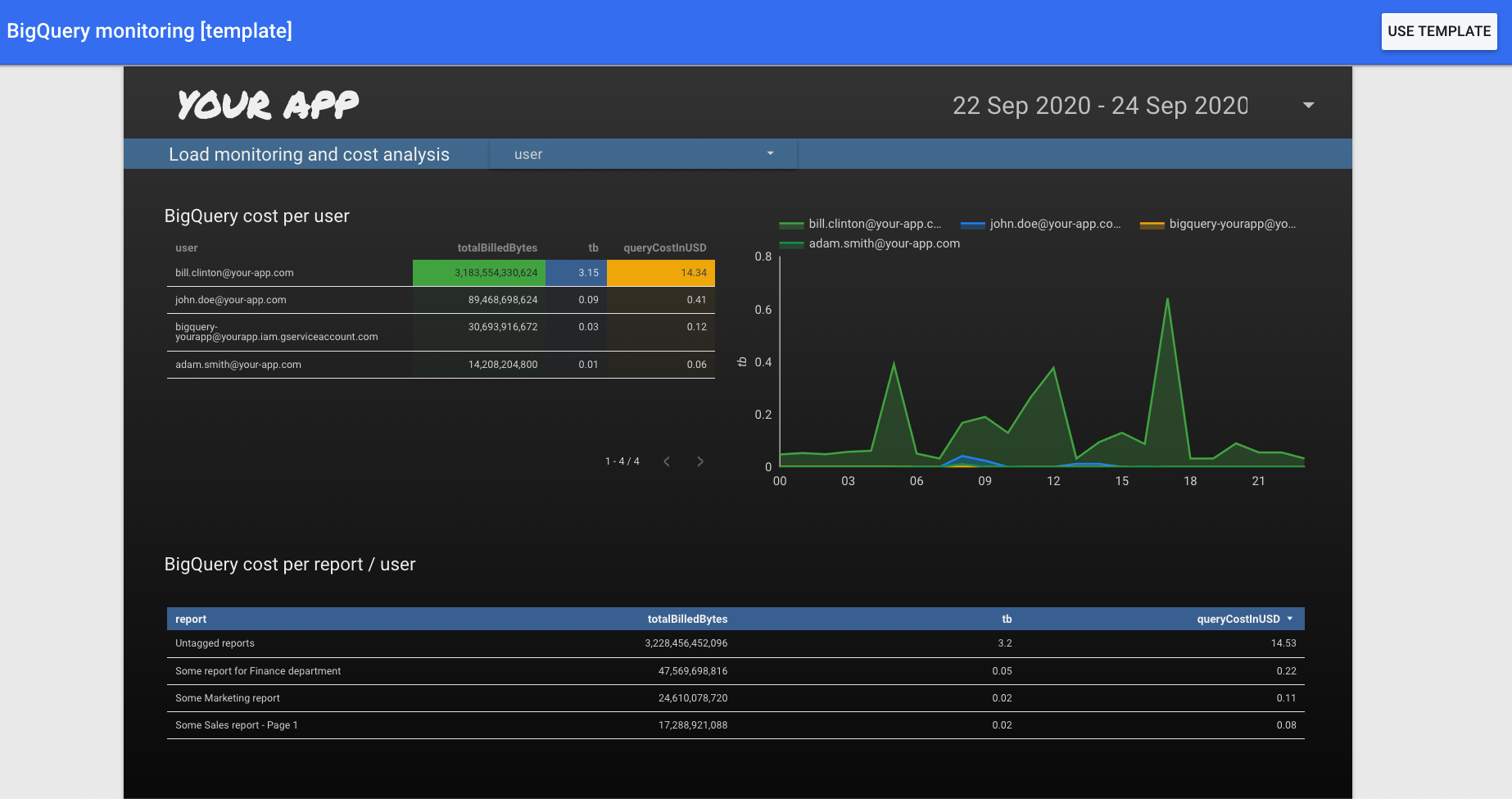 Big Query monitoring dashboard